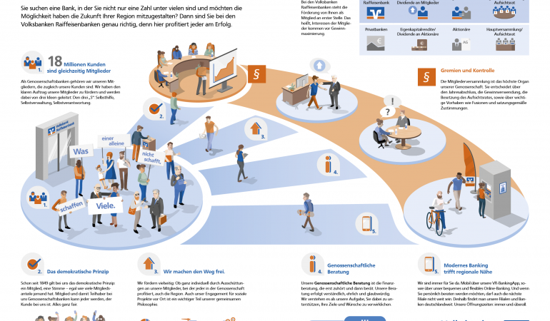 vbrv-genossenschaftsbank-infografik